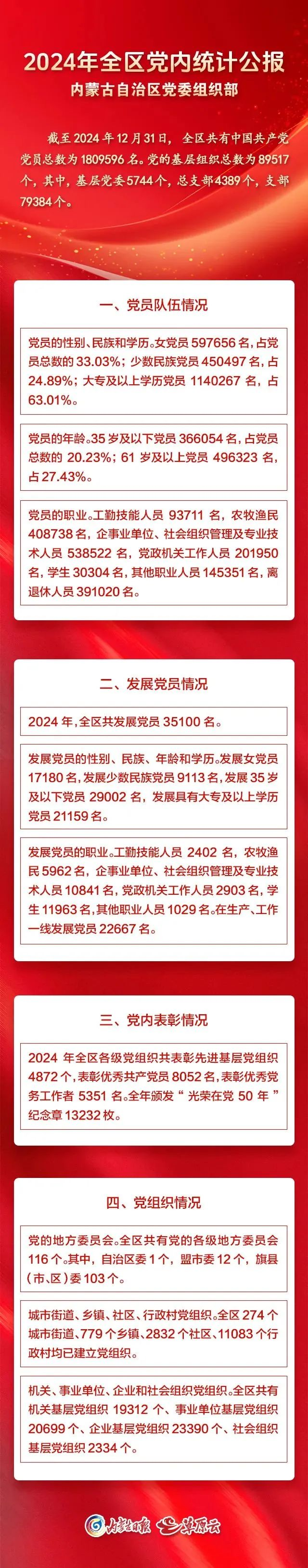 2024年内蒙古自治区党内统计公报